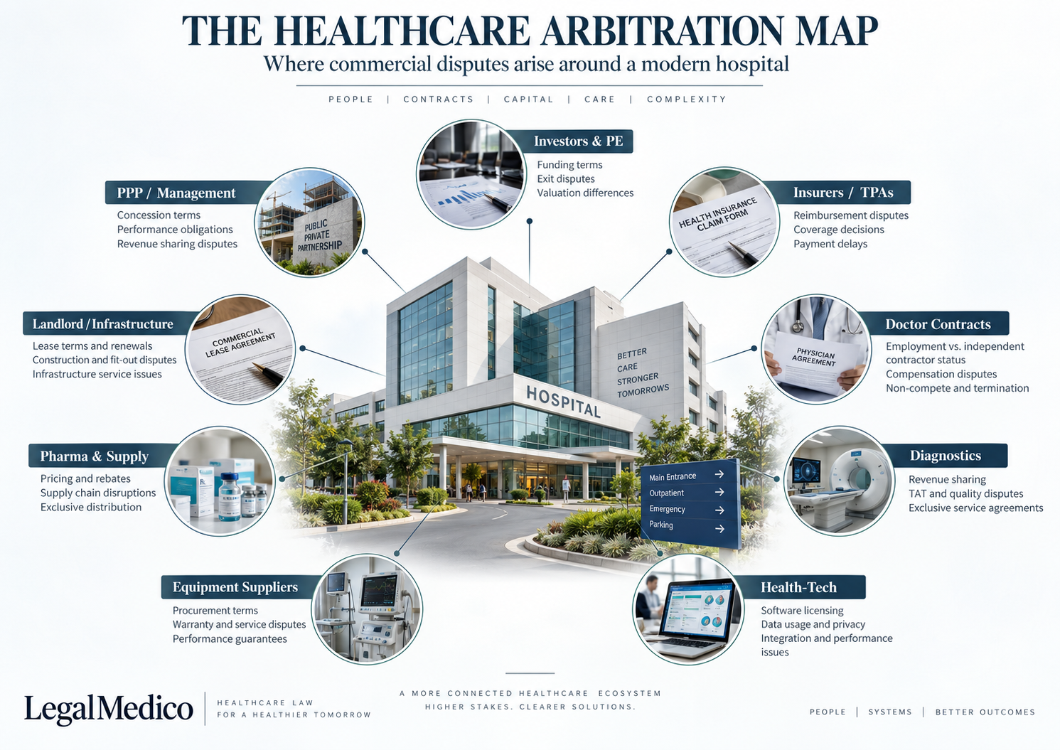 Healthcare arbitration map showing commercial relationships around a modern hospital